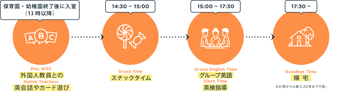 13:00 学校授業終了 14:00 外国人の先生との英会話やカード選び 15:00-16:00 宿題・英検指導 16:30-19:00 英語指導タイム・スナックタイム・グループ英語 19:00- 帰宅